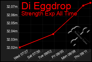 Total Graph of Di Eggdrop