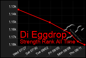 Total Graph of Di Eggdrop