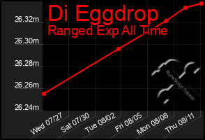 Total Graph of Di Eggdrop