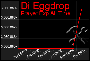 Total Graph of Di Eggdrop