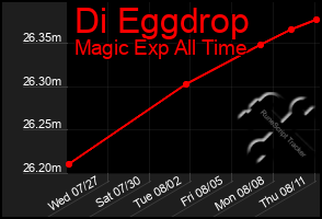 Total Graph of Di Eggdrop