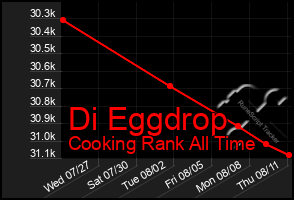 Total Graph of Di Eggdrop