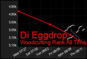 Total Graph of Di Eggdrop