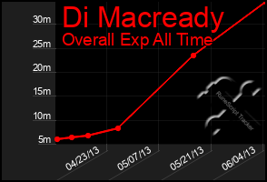 Total Graph of Di Macready