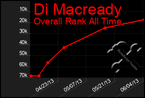 Total Graph of Di Macready