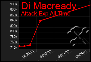 Total Graph of Di Macready