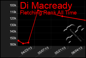 Total Graph of Di Macready