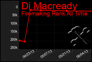 Total Graph of Di Macready