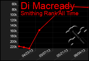 Total Graph of Di Macready