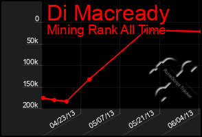 Total Graph of Di Macready