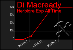 Total Graph of Di Macready