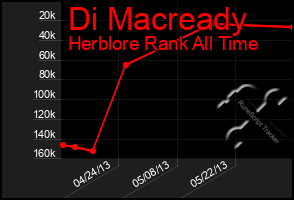 Total Graph of Di Macready