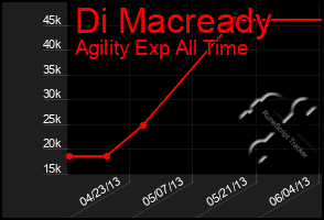 Total Graph of Di Macready