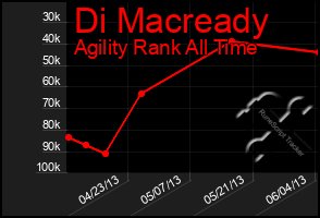 Total Graph of Di Macready