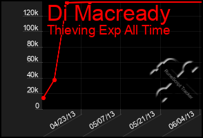 Total Graph of Di Macready