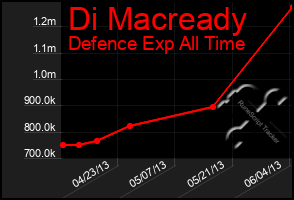 Total Graph of Di Macready