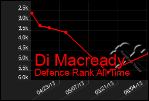 Total Graph of Di Macready