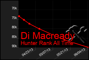 Total Graph of Di Macready