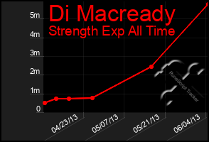 Total Graph of Di Macready