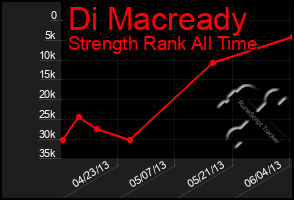 Total Graph of Di Macready