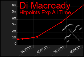 Total Graph of Di Macready