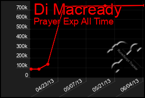 Total Graph of Di Macready