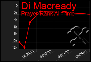 Total Graph of Di Macready