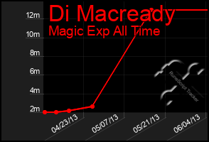 Total Graph of Di Macready