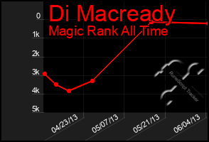 Total Graph of Di Macready