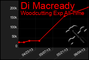 Total Graph of Di Macready