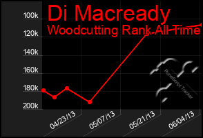 Total Graph of Di Macready