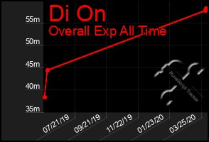 Total Graph of Di On