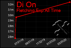 Total Graph of Di On