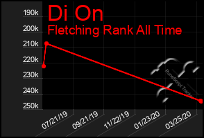 Total Graph of Di On