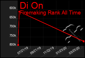 Total Graph of Di On