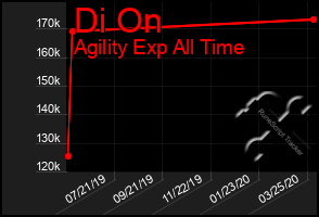 Total Graph of Di On