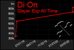 Total Graph of Di On