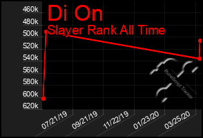 Total Graph of Di On