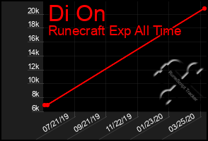 Total Graph of Di On