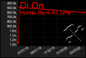 Total Graph of Di On