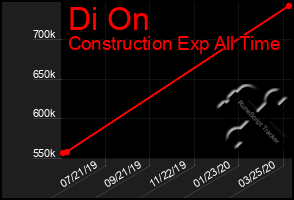 Total Graph of Di On