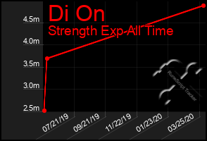 Total Graph of Di On