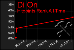 Total Graph of Di On