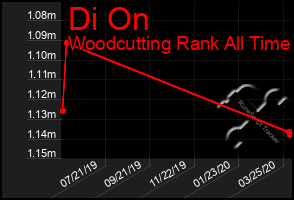 Total Graph of Di On