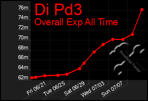 Total Graph of Di Pd3