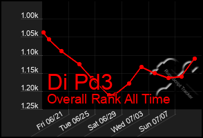 Total Graph of Di Pd3