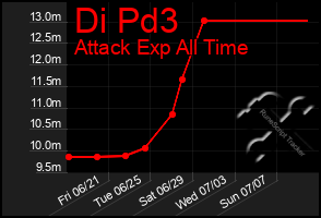 Total Graph of Di Pd3