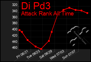 Total Graph of Di Pd3