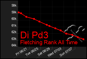 Total Graph of Di Pd3