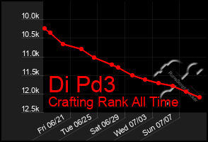 Total Graph of Di Pd3